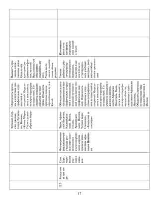 17
Хубилай,Пер-
сия,джонка,
Генуя,Рустича-
но,Япония,
«КнигаМарко
Полооразно-
образиимира»
Определятьпричи-
ныиследствиягео-
графическихпуте-
шествийи
открытий.Опреде-
лятьипоказывать
накартемаршруты
путешествий.Со-
ставлятьописания
событийпотеме
урока.Объяснять
причиныпоиска
европейцамипутив
Китай
Выявлятьпри-
чинно-следс-
твенныесвязи.
Определять
критериидля
сравненияфак-
тов,явлений.
Выслушиватьи
объективно
оцениватьдру-
гого.
Уметьвести
диалог,выраба-
тываяобщее
решение
12.5Хождение
затримо-
ря
Урок
фор-
миро-
вания
уме-
нийи
навы-
ков
Формирование
представлений
овкладерус-
скихпутешест-
венниковв
изученииреги-
оновмирана
примерепуте-
шествияАфа-
насияНикити-
на
Тверь,Афана-
сийНикитин,
Каспийское
море,Волга,
Индия,
Аравийское
море,Персия,
Черноеморе,
Смоленск,
«Хождениеза
триморя»
Объяснятьрезульта-
тывыдающихсягео-
графическихоткры-
тийипутешествий,
влияниепутешест-
вийнаразвитиегео-
графическихзна-
ний.Определять
причиныислед-
ствиягеографичес-
кихпутешествийи
открытий.Опреде-
лятьипоказывать
накартемаршруты
путешествий.Со-
ставлятьописаниео
жизниидеятель-
ностиАфанасия
Никитина.Выяв-
лятьипоказывать
накартегеографи-
ческиеобъекты,
связанныеспуте-
шествиемАфанасия
Никитина.
Объяснятьпричины
путешествияАфа-
насияНикитинав
Индию
Умение
работатьсраз-
личнымиис-
точникамиин-
формации,
выделятьглав-
ноевтексте,
структуриро-
ватьучебный
материал,гото-
витьсообще-
нияипрезента-
ции
Понимание
ролипуте-
шествийв
формирова-
ниизнаний
оЗемле
 