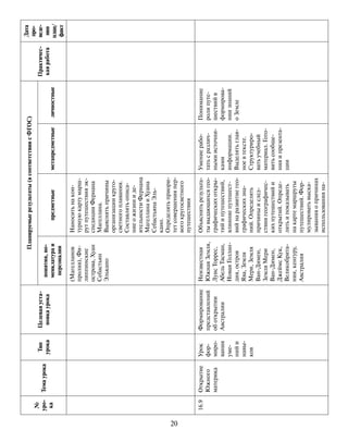 20
№
уро-
ка
Темаурока
Тип
урока
Целеваяуста-
новкаурока
Планируемыерезультаты(всоответствиисФГОС)
Практичес-
каяработа
Дата
про-
веде-
ния
план/
факт
понятия,но-
менклатураи
персоналии
предметныеметапредметныеличностные
(Магелланов
пролив),Фи-
липпинские
острова,Хуан
Себастьян
Элькано
Наноситьнакон-
турнуюкартумарш-
рутпутешествияэк-
спедицииФернана
Магеллана.
Выяснятьпричины
организациикруго-
светногоплавания.
Составлятьописа-
ниеожизнииде-
ятельностиФернана
МагелланаиХуана
СебастьянаЭль-
кано.
Определятьприори-
тетсовершенияпер-
вогокругосветного
путешествия
16.9Открытие
Южного
материка
Урок
фор-
миро-
вания
уме-
нийи
навы-
ков
Формирование
представлений
оботкрытии
Австралии
Неизвестная
ЮжнаяЗемля,
ЛуисТоррес,
АбельТасман,
НоваяГоллан-
дия,остров
Ява,Земля
Мери,Земля
Ван-Димен,
ЗемляМери
Ван-Димен,
ДжеймсКук,
Великобрита-
ния,кенгуру,
Австралия
Объяснятьрезульта-
тывыдающихсягео-
графическихоткры-
тийипутешествий,
влияниепутешест-
вийнаразвитиегео-
графическихзна-
ний.Определять
причиныислед-
ствиягеографичес-
кихпутешествийи
открытий.Опреде-
лятьипоказывать
накартемаршруты
путешествий.Фор-
мулироватьвыска-
зыванияопричинах
использованияна-
Умениерабо-
татьсразлич-
нымиисточни-
ками
информации.
Выделятьглав-
ноевтексте.
Структуриро-
ватьучебный
материал.Гото-
витьсообще-
нияипрезента-
ции
Понимание
ролипуте-
шествийв
формирова-
ниизнаний
оЗемле
 