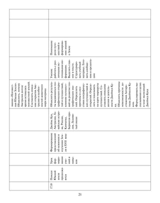 21
звания«Неизвест-
наяЮжнаяЗемля».
Объяснять,почему
Австралиядолгое
времяоставалась
неизвестнойземлей.
Составлятьописа-
ниеоткрытияАвс-
тралиииособен-
ностейживотного
мираматерика
17.10Поиски
Южной
земли
продолжа-
ются
Урок
фор-
миро-
вания
уме-
нийи
навы-
ков
Формирование
представлений
обосвоениии
изученииЗем-
ливXVIIвеке
ДжеймсКук,
Австралия,Га-
вайскиеостро-
ва,Россия,
Камчатка,
Беринговпро-
лив,Ледови-
тыйокеан
Объяснятьрезульта-
тывыдающихсягео-
графическихоткры-
тийипутешествий,
влияниепутешест-
вийнаразвитиегео-
графическихзна-
ний.Определять
причиныислед-
ствиягеографичес-
кихпутешествийи
открытий.Опреде-
лятьипоказывать
накартемаршруты
путешествий.Со-
ставлятьописание
жизниидеятель-
ностиДжеймсаКу-
ка.
Объяснятьпричины
невозможностидо-
стиженияАнтарк-
тидыДжеймсомКу-
ком.
Формулироватьвы-
сказыванияоцелях
иходеэкспедиций
ДжеймсаКука
Умение
работатьсраз-
личнымиис-
точникамиин-
формации.
Выделятьглав-
ноевтексте.
Структуриро-
ватьучебный
материал.Гото-
витьсообще-
нияипрезента-
ции
Понимание
ролипуте-
шествийв
формирова-
ниизнаний
оЗемле
 