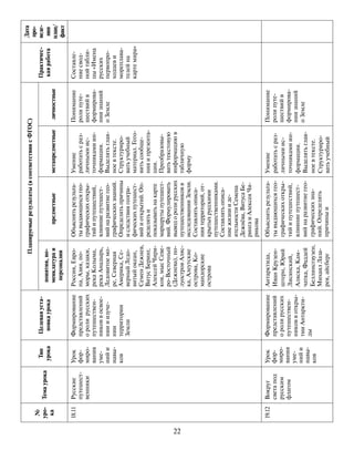 22
№
уро-
ка
Темаурока
Тип
урока
Целеваяуста-
новкаурока
Планируемыерезультаты(всоответствиисФГОС)
Практичес-
каяработа
Дата
про-
веде-
ния
план/
факт
понятия,но-
менклатураи
персоналии
предметныеметапредметныеличностные
18.11Русские
путешест-
венники
Урок
фор-
миро-
вания
уме-
нийи
навы-
ков
Формирование
представлений
оролирусских
путешествен-
никоввосвое-
ниииизуче-
нии
территории
Земли
Россия,Евро-
па,Азия,по-
моры,казаки,
рекаКолыма,
рекаАнадырь,
Ледовитоемо-
ре,Северная
Америка,Се-
верныйЛедо-
витыйокеан,
СеменДежнев,
ВитусБеринг,
АлексейЧири-
ков,мысСеве-
ро-Восточный
(Дежнева),по-
луостровАляс-
ка,Алеутские
острова,Ко-
мандорские
острова
Объяснятьрезульта-
тывыдающихсягео-
графическихоткры-
тийипутешествий,
влияниепутешест-
вийнаразвитиегео-
графическихзнаний.
Определятьпричины
иследствиягеогра-
фическихпутешест-
вийиоткрытий.Оп-
ределятьи
показыватьнакарте
маршрутыпутешест-
вий.Формулировать
выводоролирусских
путешественниковв
исследованииЗемли.
Составлятьописа-
ниятерриторий,от-
крытыхрусскими
путешественниками.
Составлятьописа-
ниежизнииде-
ятельностиСемена
Дежнёва,ВитусаБе-
рингаиАлексеяЧи-
рикова
Умение
работатьсраз-
личнымиис-
точникамиин-
формации.
Выделятьглав-
ноевтексте.
Структуриро-
ватьучебный
материал.Гото-
витьсообще-
нияипрезента-
ции.
Преобразовы-
ватьтекстовую
информациюв
табличную
форму
Понимание
ролипуте-
шествийв
формирова-
ниизнаний
оЗемле
Составле-
ниесвод-
нойтабли-
цы«Имена
русских
первопро-
ходцеви
мореплава-
телейна
картемира»
19.12Вокруг
светапод
русским
флагом
Урок
фор-
миро-
вания
уме-
нийи
навы-
ков
Формирование
представлений
оролирусских
путешествен-
никоввоткры-
тииАнтаркти-
ды
Антарктида,
ИванКрузен-
штерн,Юрий
Лисянский,
Аляска,Кам-
чатка,Фаддей
Беллинсгаузен,
МихаилЛаза-
рев,айсберг
Объяснятьрезульта-
тывыдающихсягео-
графическихоткры-
тийипутешествий,
влияниепутешест-
вийнаразвитиегео-
графическихзна-
ний.Определять
причиныи
Умение
работатьсраз-
личнымиис-
точникамиин-
формации.
Выделятьглав-
ноевтексте.
Структуриро-
ватьучебный
Понимание
ролипуте-
шествийв
формирова-
ниизнаний
оЗемле
 