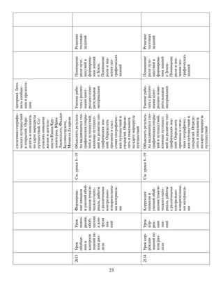 23
следствиягеографи-
ческихпутешествий
иоткрытий.Опре-
делятьиописывать
покартемаршруты
путешествий.Со-
ставлятьописание
жизниидеятель-
ностиИванаКру-
зенштерна,Юрия
Лисянского,Фаддея
Беллинсгаузена,
МихаилаЛазарева
материал.Гото-
витьсообще-
нияипрезента-
ции
20.13Урок
обобще-
нияи
контроля
знанийпо
темераз-
дела
Урок
повто-
рения,
обоб-
щения
икон-
троля
зна-
ний
Формирова-
ниенавыков
иуменийобоб-
щениятемати-
ческогомате-
риала,работы
сразличными
контрольно-
измерительны-
миматериала-
ми
См.уроки8–19Объяснятьрезульта-
тывыдающихсягео-
графическихоткры-
тийипутешествий,
влияниепутешест-
вийнаразвитиегео-
графическихзна-
ний.Определять
причиныислед-
ствиягеографичес-
кихпутешествийи
открытий.Опреде-
лятьипоказывать
накартемаршруты
путешествий
Умениерабо-
татьсразлич-
нымиконт-
рольно-изме-
рительными
материалами
Понимание
ролипуте-
шествийв
формирова-
ниизнаний
оЗемле.
Понимание
ролиизна-
чениягео-
графических
знаний
Решение
тестовых
заданий
21.14Уроккор-
рекции
знанийпо
темераз-
дела
Урок
кор-
рек-
ции
зна-
ний
Коррекция
навыкови
уменийобоб-
щениятемати-
ческогомате-
риала,работы
сразличными
контрольно-
измерительны-
миматериала-
ми
См.уроки8–19Объяснятьрезульта-
тывыдающихсягео-
графическихоткры-
тийипутешествий,
влияниепутешест-
вийнаразвитиегео-
графическихзна-
ний.Определять
причиныиследс-
твиягеографичес-
кихпутешествийи
открытий.Опреде-
лятьипоказывать
накартемаршруты
путешествий
Умениерабо-
татьсразлич-
нымиконт-
рольно-изме-
рительными
материалами
Понимание
ролипуте-
шествийв
формирова-
ниизнаний
оЗемле.
Понимание
ролиизна-
чениягео-
графических
знаний
Решение
тестовых
заданий
 