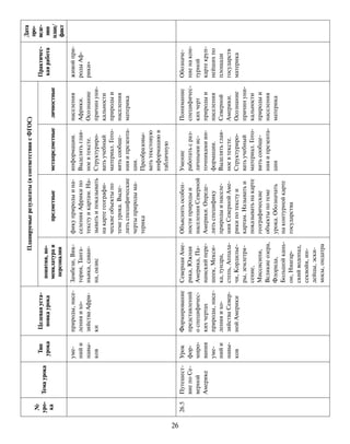 26
№
уро-
ка
Темаурока
Тип
урока
Целеваяуста-
новкаурока
Планируемыерезультаты(всоответствиисФГОС)
Практичес-
каяработа
Дата
про-
веде-
ния
план/
факт
понятия,но-
менклатураи
персоналии
предметныеметапредметныеличностные
уме-
нийи
навы-
ков
природы,насе-
ленияихо-
зяйстваАфри-
ки
Замбези,Вик-
тория,Танга-
ньика,саван-
на,оазис
фикуприродыина-
селенияАфрикипо
текстуикартам.На-
зыватьипоказывать
накартегеографи-
ческиеобъектыпо
темеурока.Выде-
лятьспецифические
чертыприродыма-
терика
информации.
Выделятьглав-
ноевтексте.
Структуриро-
ватьучебный
материал.Гото-
витьсообще-
нияипрезента-
ции.
Преобразовы-
ватьтекстовую
информациюв
табличную
населения
Африки.
Осознание
причинуни-
кальности
природыи
населения
материка
живойпри-
родыАф-
рики»
26.5Путешест-
виепоСе-
верной
Америке
Урок
фор-
миро-
вания
уме-
нийи
навы-
ков
Формирование
представлений
оспецифичес-
кихчертах
природы,насе-
ленияихо-
зяйстваСевер-
нойАмерики
СевернаяАме-
рика,Южная
Америка,Па-
намскийпере-
шеек,Мекси-
ка,тундра,
степь,Аппала-
чи,Кордилье-
ры,землетря-
сение,
Миссисипи,
Великиеозера,
Флорида,
Большойкань-
он,Ниагар-
скийводопад,
секвойя,ин-
дейцы,эски-
мосы,ондатра
Объяснятьособен-
ностиприродыи
населенияСеверной
Америки.Опреде-
лятьспецифику
природыинаселе-
нияСевернойАме-
рикипотекстуи
картам.Называтьи
показыватьнакарте
географические
объектыпотеме
урока.Обозначать
наконтурнойкарте
государства
Умение
работатьсраз-
личнымиис-
точникамиин-
формации.
Выделятьглав-
ноевтексте.
Структуриро-
ватьучебный
материал.Гото-
витьсообще-
нияипрезента-
ции
Понимание
специфичес-
кихчерт
природыи
населения
Северной
Америки.
Осознание
причинуни-
кальности
природыи
населения
материка
Обозначе-
ниенакон-
турной
картекруп-
нейшихпо
площади
государств
материка
 
