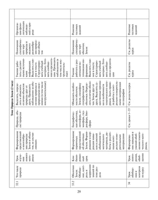 29
Тема:ПриродаЗемли(2часа)
32.1Чтотакое
природа
Урок
изуче-
ния
нового
мате-
риала
Формирование
представлений
омногообра-
зииприроды
Землииобъек-
тов,еесостав-
ляющих
Природа,объ-
ектприроды
Выделять,опреде-
лятьиобъяснять
отличияобъектов
природыдругот
друга.Проводить
наблюдениязаобъ-
ектамиприродыи
природнымиявле-
ниями(втомчисле
инструментальные)
Умениерабо-
татьсразлич-
нымиисточни-
ками
информации.
Выделятьглав-
ноевтексте.
Структуриро-
ватьучебный
материал.Гото-
витьсообще-
нияипрезента-
ции.Проводить
наблюдения(в
томчислеинс-
трументаль-
ные)
Понимание
специфичес-
кихчерт
природыи
видового
разнообра-
зияприрод-
ныхобъек-
тов
Организа-
цияфено-
логических
наблюде-
нийвпри-
роде
33.2Оболочки
Земли.
Обобще-
ние,конт-
рольи
коррекция
знанийпо
темераз-
дела
Ком-
бини-
рован-
ный
урок
Формирование
первичных
представлений
обоболочках
Земли.Форми-
рованиеикор-
рекциянавы-
ковиумений
обобщенияте-
матического
материала,ра-
ботысразлич-
нымиконт-
рольно-изме-
рительными
материалами
Географичес-
каяоболочка,
литосфера,ат-
мосфера,гид-
росфера,био-
сфера
Объяснятьособен-
ностиоболочек
Земли,специфику
географической
оболочки.Опреде-
лятьотличияоболо-
чекЗемлидругот
друга.Выделятьсу-
щественныепризна-
кииособенности
тематическогомате-
риала.Знатьправи-
лаработысконт-
рольно-измеритель-
нымиматериалами
погеографии
Умение
работатьсраз-
личнымиис-
точникамиин-
формации.
Выделятьглав-
ноевтексте.
Структуриро-
ватьучебный
материал.Гото-
витьсообще-
нияипрезента-
ции
Понимание
специфичес-
кихчерт
оболочек
Земли
Решение
тестовых
заданий
34Урок
обобще-
нияи
контроля
покурсу
Урок
повто-
рения,
обоб-
щения
Формирова-
ниенавыкови
уменийобоб-
щениятемати-
ческогомате-
риала,
См.уроки1–33См.разделыкурсаСм.разделы
курса
См.разделы
курса
Решение
тестовых
заданий
 