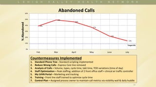Countermeasures Implemented
1. Standard Phone Tree - Standard scripting implemented
2. Reduce Wrong Calls - Express Care line removed
3. Analysis of Calls – Volume, types, cycle time, takt time, TOD variations (time of day)
4. Staff Optimization – Peak staffing; addition of 2 front office staff + clinical air traffic controller
5. My LVHN Portal – Marketing and tracking
6. Training - Front line staff trained to optimize cycle time
7. Control Plan – Assigned process owner to maintain call metrics via visibility wall & daily huddle
10
39%
49%
46%
37%
22%
14%
0%
10%
20%
30%
40%
50%
60%
Feb Mar April May June July
%Abandoned
Abandoned Calls
Target=9%
 