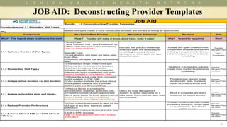 JOB AID: Deconstructing Provider Templates
Why? Resons for key points Who?
Primary Care:
Follow Standard Visit Types Established by
LVPG Leadership (Link to documentation)
LINK TO EPIC REPORT
Specialty Care:
1) Look at which visit types are being used
most often.
2) Remove visit types that are not frequently
used.
Discuss with practice leadership
what visit types are necessary for
scheduling accuracy. Create
standards on when each visit type
should be used.
Practice
Manager/Pract
ice Lead/
Office
Coordinator
1) Standardize length of each visit type
2) Standardize how/when visit types are
scheduled throughout the practice
3) Follow Standard Work for scheduling
patients with those established visit types.
INSERT EXAMPLE DOCUMENT LINK
Practice
Manager/Pract
ice Lead
1) Review the actual cycle time compared
to visit duration in EPIC DAR.
2) Visit duration includes the actual clinical
time a patient interacts with a provider.
INSERT LINK TO MPC EXAMPLE
Practice
Manager/Pract
ice Lead
1) Reduce blocks in schedule for
administration, meetings, and chart prep.
2)Track the number of open appointment
blocks being saved for acute appointmemts
INSERT SAME DAY ILL TRENDING
REPORT LINK (EA PUBLIC NCG DATA)
Utilize the Daily Management
System to review open slots on a
daily basis. Communicate open slots
with providers.
Practice
Manager/Phys
ican Lead
1) Open schedule templates to allow for any
visit type at any time, based on patient
preference
Practice
Manager/Pract
ice Lead
1) Compare contractual clinical time to what
is built in EPIC template
LINK TO DASHBAORD REPORT WHEN
AVAILABLE
Practice
Manager/Pract
ice Lead
Job Aid
Bundle: 1.0 Deconstructing Provider Templates
Countermeasure: 1.1 Streamline Visit Types
What? The logical steps to advance the work.
1.1.1 Optimize Number of Visit Types
1.1.2 Standardize Visit Types
Why
2.1.3 Balance Clinical FTE and NON Clinical
FTE time
Role
2.1.1 Analyze scheduling slots and blocks.
2.1.2 Reduce Provider Preferences
Variations in scheduling practice
create more burden for enterprise
scheduling.
Providers may request longer
durations for visits. Durations
should be close to actual time.
Multiple visit types create a more complicated template and barriers to finding an appointment.
ReasonsKey Points/Best Practice
Multiple visit types create a more
complicated template and barriers
to finding an appointment. Creates
a stremlined process for enterprise
scheduling.
Components
Provider preferences often create
scheduling blocks for certain types
of appointments. This blocks
patient access.
Block in schedules are direct
obstacles for patient access.
1.1.3 Analyze actual duration vs. slot duration
Alternative Solution(s)
How? Tips that will make or break, avoid injury, make it easier
12
 
