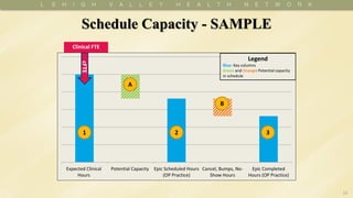 Schedule Capacity - SAMPLE
Expected Clinical
Hours
Potential Capacity Epic Scheduled Hours
(OP Practice)
Cancel, Bumps, No-
Show Hours
Epic Completed
Hours (OP Practice)
Legend
Blue: Key columns
Green and Orange: Potential capacity
in schedule
13
1 2 3
A
B
Clinical FTE
cFTE
 