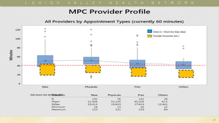 14
Data Source: Epic April/May 2015
Check In - Check Out (Epic data)
Provider Encounter (est.)
 