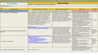 JOB AID: Advanced Clinical Intelligence
Why? Reasons for key points Who?
Every colleague has the ability to promote and
encourage patients to sign up for MyLVHN, our
patient portal. From patient scheduling, front-
desk registration, rooming, provider encounter
and check-out colleagues should discuss the
benefits such as prescription refill requests,
scheduling well check-ups, paying copays, etc.
A good opening to start the conversation with
patients is simply asking "Do you have a
smartphone or computer at home?" to identify if a
patient would have access to this tool.
All reference materials including FAQs, talking
points, best practice recommendations and
tipsheets are available via the Epic
Transformation Share Point Site
Understanding not every patient may be
comfortable with using technology, a
good opening question to start the
conversation can be "Do you have a
smartphone or computer at home?" This
sets up if MyLVHN is an option.
However, patients can also have a
"proxy" assigned in a caregiver/guardian
would like to help manage care for their
loved one via MyLVHN. If a patient still
refuses, respect their decision.
SharePoint site
● Utilize standard workflow for PEQs (PDF & Tip
sheets – Epic Transformation SharePoint)
For some practices, especially high
volume, there were some concerns for
the impact of PEQs on workflow. As
one pilot practice suggested, they
started with just piloting the tablet
usage in one of their many pods at
check-in initially to monitor the impact,
get patient/staff satisfaction and then
slowly rolled out to all areas of check-in.
Clinical
Support
Staff/Provid
ers/Patient
Service
Reps.
Allows patients to complete registration items in
advance of appointment.
What can they do:
– Verify and update demographics
– Verify and update meds and allergies
– Answer patient questionnaires
– Pay copayments
● Utilize standard workflow for PEQs (PDF & Tip
sheets – Epic Transformation SharePoint)
Again, not all patients may not welcome
signing up for MyLVHN. In the case
where a patient does not have MyLVHN,
in the future, a patient may use the
tablets currently used for PEQs to
complete aspect of registration/check-
in. Currently, if a patient does not have
MyLVHN, please follow your normal
instructions for patients to check-in.
Patient
Services
Representa
tives and
clinical
support
staff
Pilot Practices Only
• E-visits can replace in-person visits for
routine issues like pink eye or sinus
infections, freeing up your providers for
more complex appointments.
Role
Why
• Complete most of check-in process
from the convenience of home via
MyLVHN
• Save patients time when they arrive at
practice
• Extension to our expanded online
scheduling and questionnaire
capabilities
• Registration process benefits for
patient services representatives
• Better patient experience at the office
front desk
-Minimizes arrival “paperwork”
-Minimizes concerns about privacy
1.1.4 Utilize E-Visits (Pilot Practices only)
• Patient entered questionnaires allow
patients to answer questions prior to
their visit. This saves valuable charting
time for the clinical staff and provider,
who now only needs to verify the
answers, rather than enter the answers
at time of visit.
• Pilot practices have benefits from
decreasing average encounter times
from 3-12 minutes.
How? Tips that will make or break, avoid injury, make it easier
ReasonsKey Points/Best PracticeComponents
● Increase patient satisfaction:
allows providers to more frequently
interact with patients who are able to
communicate directly to their providers.
● Improve practice efficiencies:
since patients can view results online,
schedule appointments, message
providers, etc. it decreases the amounts
of calls to the practice and relieves time
for staff and providers to focus on direct
patient care appointment.
● Patient engagement: patients are
involved in their care outside the walls of
LVHN, messaging their care teams,
viewing their health histories and
results, and taking a proactive stance to
manage their health.
Alternative Solution(s)
1.1.3 Utilize eCheck-In
Job Aide
Bundle: 9.0 Advanced Clinical Intelligence
Countermeasure: 1.1
What? The logical steps to advance the work.
1.1.2 Utilize Patient Entered Questionnaires
(PEQs)
1.1.1 Promote use of MyLVHN
All
Colleagues
17
 