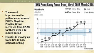 22
• The overall
improvement in
patient experience at
LVHN’s Physician
Practice Group
increased from 87.2%
to 91.0% over a 12-
month period
• Equates to moving up
from 37% to 64%
national ranking
 