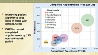 23
• Improving patient
Experience goes
hand-in-hand with
patient Access
• LVHN increased
completed
appointments by 13%
over a 9-month
period
 