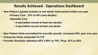 24
Results Achieved - Operations Dashboard
▪ New Patient Lag-best practice is one decile improvement within one year
- Primary Care: 23% to 44% (two deciles)
- Specialty Care:
• 9 specialties moved at least two deciles
• 5 specialties moved at least one decile
▪ New Patient Visits-normalized for provider growth, increased 49% year over year
▪ Enterprise Visits scheduled-79,178
▪ Provider Schedule utilization-APC’s 68% to 76%, Phys. 87% to 92%
 