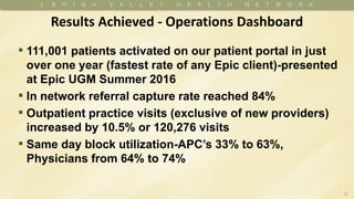 25
▪ 111,001 patients activated on our patient portal in just
over one year (fastest rate of any Epic client)-presented
at Epic UGM Summer 2016
▪ In network referral capture rate reached 84%
▪ Outpatient practice visits (exclusive of new providers)
increased by 10.5% or 120,276 visits
▪ Same day block utilization-APC’s 33% to 63%,
Physicians from 64% to 74%
Results Achieved - Operations Dashboard
 
