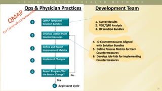 26
Beg
QMAP Template/
Solution Bundles
Develop Action Plan/
Countermeasures
Define and Report
Improvement Metrics
Implement Changes
Report Progress/Did
the Metric Change?
1
4
3
2
1
5
Yes
No
1. Survey Results
2. VOC/QFD Analysis
3. ID Solution Bundles
4. ID Countermeasures Aligned
with Solution Bundles
5. Define Process Metrics for Each
Countermeasures
6. Develop Job-Aids for implementing
Countermeasures
Begin Next Cycle
Ops & Physician Practices Development Team
 