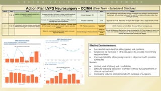 Action Plan LVPG Neurosurgery – CC/MH (Care Team - Schedule & Structure)
Item # Date Issue Action Who When Update
1 11.22.16
Inability to respond to patient concerns in a
timely manner
Increase training of MA team to better handle questions
which are typically forwarded to RN or provider.
Clinical Manager, RN 12/5/16
MAs are handling more calls and working to respond more quickly to clinical concerns.
Additionally, MAs are better utilizing APCs and RN to retrieve information rather than
waiting for answers.
Increase clinical support staff by adding an RN to assist in
call triage and clinical responses
Practice Leadership FY18 Approved for FY18. Recruiting will begin when budget is final. Target of start of FY18
2 11.22.16
Inconsistent rooming process causing less
efficient rooming and unnecessary delays.
Work with HR to fill all vacant MA positions. Increase speed
of interview and screening process to improve selection
process.
HR, Practice Leadership
Prior to formal
action plan All MA Positions currently filled. 2 newest MA’s in training process.
Return to more standardized clinical teams to ensure
improved efficiency
Clinical Manager, Practice Director
Upon full
compliment
of MA
support
With all MA positions filled we now focus on aligning MA, APC and surgeon to return to a
more care team focused approach. No longer a need to pull from one team to cover
another as all teams are currently fully staffed.
Effective Countermeasures:
 Successfully recruited for all budgeted MA positions.
 Approved for increase in clinical support to provide more timely
response times
 Improved stability of MA assignments in alignment with provider
schedules
Barriers:
 Limited pool of strong MA candidates
 Difficulty creating consistent workflow without full compliment of
clinical support staff.
 Increasing volume and demand with increase of surgeons
 