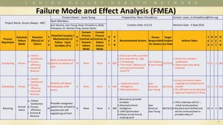 Project Name: Access Always - MPC
Process Owner: Joane Young Prepared by: Naser Chowdhury Contact: naser_m.Chowdhury@lvhn.org
Team Members:
Creation Date: 5/1/15 Revision Date: 5 Sept 2016Jean Daversa, Joan Young, Naser Chowdhury, Molly
Thompson, Dr. Michael Ehrig, Denise Hylton
Process
Step/Input
Potential
Failure
Mode
Potential
Effect(s) of
Failure
S
E
V
Potential Cause(s) /
Mechanism(s) of
Failure Input
Variables (X's)
O
C
C
Current
Process
Controls to
Prevent
Failure
Mode
Current
Process
Controls to
Detect
Failure
Mode
D
E
T
R
P
N
Recommended Actions
Person
Responsible
for Actions
Target
Complet
ion Date
Actions Taken
S
E
V
O
C
C
D
E
T
R
P
N
Scheduling Phones
a,. Patient
Satisfaction
b. Process
Efficiency
c. Volume &
Revenue
10
Ratio of personnel on
phone to volume of
calls
10 None None 8 800
1.Clinical air traffic controller
2.Auto attendant br. logic
3. E-Scheduling
4. Time study - Balance call
volume/cycle time/takt
time/FTE
Jean Daversa
& Joan Young
05/29/15
1. Phone tree standard
established
2. Observation data being
collected
10 6 3 180
Scheduling Phones
a,. Patient
Satisfaction
b. Process
Efficiency
c. Volume &
Revenue
10
Patients call about
medication refill
errors
8 None None 8 640
1. Advanced clinical
intelligence
2. EMR optimization
Jean
Daversa/
Joan Young
06/15/15
1.Current and future states:
mapping and standard work
created
2. RX refill policy to be attached
3. Approval needed by Dr Ehrig
10 5 3 150
Rooming
Arrived
Status
a,. Patient
Satisfaction
b. Process
Efficiency
c. Volume &
Revenue
10
Provider recognizes
patient has arrived to
practice but still
registering at front.
8 None None 6 480
1.Deconstruct provider
template
2.Advanced clinical
intelligence
3. EMR Optimization
4.Patient arrival time &
scripting work
Jean
Daversa/
Joan Young
06/15/15
1. Pilot underway with Dr. ;
initial results positive;
2.Standard work drafted and
will be communicated to
providers May 27
10 6 3 180
Failure Mode and Effect Analysis (FMEA)
9
 