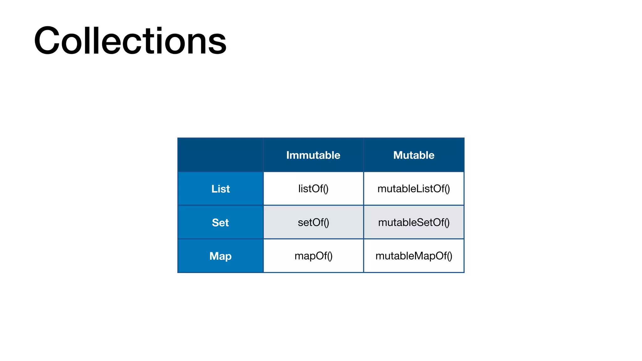 Collections
Immutable Mutable
List listOf() mutableListOf()
Set setOf() mutableSetOf()
Map mapOf() mutableMapOf()
 