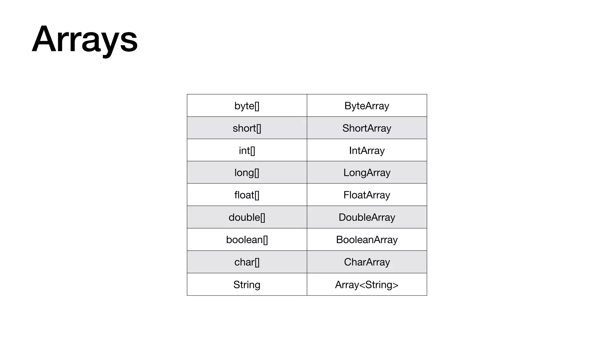 Arrays
byte[] ByteArray
short[] ShortArray
int[] IntArray
long[] LongArray
ﬂoat[] FloatArray
double[] DoubleArray
boolean[] BooleanArray
char[] CharArray
String Array<String>
 