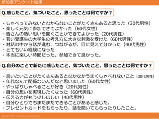 17
参加者アンケート結果
Q.感じたこと、気づいたこと、思ったことは何ですか？
・しゃべってみないとわからないことがたくさんあると思った（30代男性）
・楽しく元気に参加できてよかった（60代女性）
・皆さんの熱い思いを聞くことができてよかった（20代男性）
・若い受講生の大学生の考え方に大きな刺激を受けた（60代男性）
・対話の中から話が進む、つながるが、目に見えて分かった（40代男性）
・とてもいい経験になった
・本当に楽しい時間だった。参加できて良かった。
Q.自分のことで新たに感じたこと、気づいたこと、思ったことは何ですか？
・言いたいことがたくさんあるとなかなかうまくしゃべれないこと（30代男性）
・年代なんて関係ないんだなと思いました（60代女性）
・やっぱりしゃべることが好き（20代男性）
・自分の想いを実現したくなった（60代男性）
・伝える力がもう少しほしい（40代男性）
・自分ひとりでもまだまだできることがあると感じた。
・プレゼントカードをもらったり、話を聞いてもらったりしたこと。
 