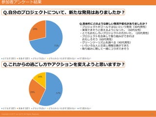 18
Q.自分のプロジェクトについて、新たな発見はありましたか？
Q.これからの過ごし方やアクションを変えようと思いますか？
71%
29%
とてもそう思う まあそう思う どちらでもない どちらかといえばそう思わない そう思わない
57%29%
14%
とてもそう思う まあそう思う どちらでもない どちらかといえばそう思わない そう思わない
Q.具体的にどのような新しい発見や変化がありましたか？
・プロジェクトがゴールではないという発見（30代男性）
・実現できそうと思えるようになった。（60代女性）
・とてもおもしろいプロジェクトの方がいた。（20代男性）
・プロジェクトを合体して取り組みができれば
おもしろそう（60代男性）
・グリーンツーリズムを調べる（40代男性）
・いろいろな人と交流し情報交換ができた
・取り組みに関して一緒にコラボできそう
参加者アンケート結果
 