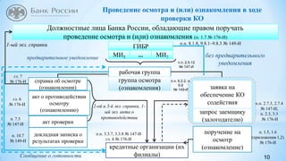 10
Проведение осмотра и (или) ознакомления в ходе
проверки КО
ГИБР
МИ1 … МИ7
рабочая группа
группа осмотра
(ознакомления)
справка об осмотре
(ознакомлении)
акт о противодействии
осмотру
(ознакомлению)
акт проверки
докладная записка о
результатах проверки
заявка на
обеспечение КО
содействия
запрос заемщику
(залогодателю)
поручение на
осмотр
(ознакомление)
Должностные лица Банка России, обладающие правом поручать
проведение осмотра и (или) ознакомления (п. 1.7 № 176-И)
кредитные организации (их
филиалы)
предварительное уведомление
Сообщение о готовности
2-ой и 3-й экз. справки, 1-
ый экз. акта о
противодействии
1-ый экз. справки
без предварительного
уведомления
гл. 7
№ 176-И
гл. 6
№ 176-И
п. 7.5
№ 147-И
п. 10.7
№ 149-И
п.п. 6.2.2, п.
6.6
№ 149-И
п.п. 2.5.12
№ 147-И
п.п. 8.1.8, 9.8.1–9.8.3 № 149-И
п.п. 2.7.3, 2.7.4
№ 147-И;
п. 2.3, 3.3
№ 176-И
п. 1.5, 1.6
(приложения 1,2)
№ 176-И
п.п. 3.3.7, 3.3.8 № 147-И
гл. 4 № 176-И
 