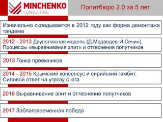 2014 - 2015 Крымский консенсус и сирийский гамбит.
Силовой ответ на угрозу с юга
Политбюро 2.0 за 5 лет
2012 - 2013 Двуполюсная модель (Д.Медведев-И.Сечин).
Процессы «выравнивания элит» и оттеснения попутчиков
2013 Гонка преемников
2016 Выравнивание элит и оттеснение попутчиков
2017 Заблаговременная победа
Изначально складывается в 2012 году как форма демонтажа
тандема
 