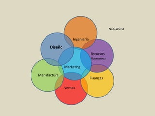 Diseño
Marketing
Ingeniería
Finanzas
Ventas
Recursos
Humanos
Manufactura
NEGOCIO
 