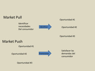 Market Push
Identificar
necesidades
Del consumidor
Identificar
Oportunidad #1
Oportunidad #2
Oportunidad #3
Satisfacer las
demandas del
consumidor
Promocionar
Oportunidad #1
Oportunidad #2
Oportunidad #3
Market Pull
 