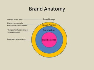 Brand Anatomy
Brand essence
Brand Values
Brand Position
Brand ImageChanges often, fresh
Changes ocassionally,
As consumer needs evolve
Changes rarely, according to
Employees vision
Good ones never change
 