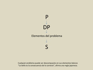 P
S
Cualquier problema puede ser descompuesto en sus elementos básicos
“Lo bello es la consecuencia de lo correcto”, afirma una regla japonesa.
Elementos del problema
DP
 