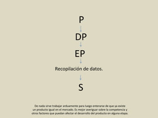 P
S
De nada sirve trabajar arduamente para luego enterarse de que ya existe
un producto igual en el mercado. Es mejor averiguar sobre la competencia y
otros factores que puedan afectar el desarrollo del producto en alguna etapa.
Recopilación de datos.
DP
EP
 