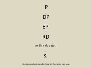 P
S
Realizar conclusiones sobre toda la información obtenida.
Análisis de datos.
DP
EP
RD
 