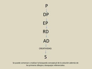 P
S
Se puede comenzar a realizar la búsqueda conceptual de la solución además de
los primeros dibujos y bosquejos referenciales.
CREATIVIDAD.
DP
EP
RD
AD
 