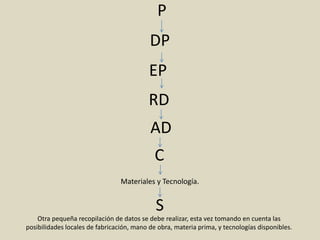 P
S
Otra pequeña recopilación de datos se debe realizar, esta vez tomando en cuenta las
posibilidades locales de fabricación, mano de obra, materia prima, y tecnologías disponibles.
Materiales y Tecnología.
DP
EP
RD
AD
C
 