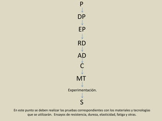 P
S
En este punto se deben realizar las pruebas correspondientes con los materiales y tecnologías
que se utilizarán. Ensayos de resistencia, dureza, elasticidad, fatiga y otras.
Experimentación.
DP
EP
RD
AD
C
MT
 