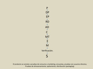 P
S
El producto se somete a pruebas de consumo y marketing, encuestas, pruebas con usuarios directos;
Pruebas de almacenamiento, apilamiento, distribución (packaging).
Verificación.
DP
EP
RD
AD
C
MT
E
M
 