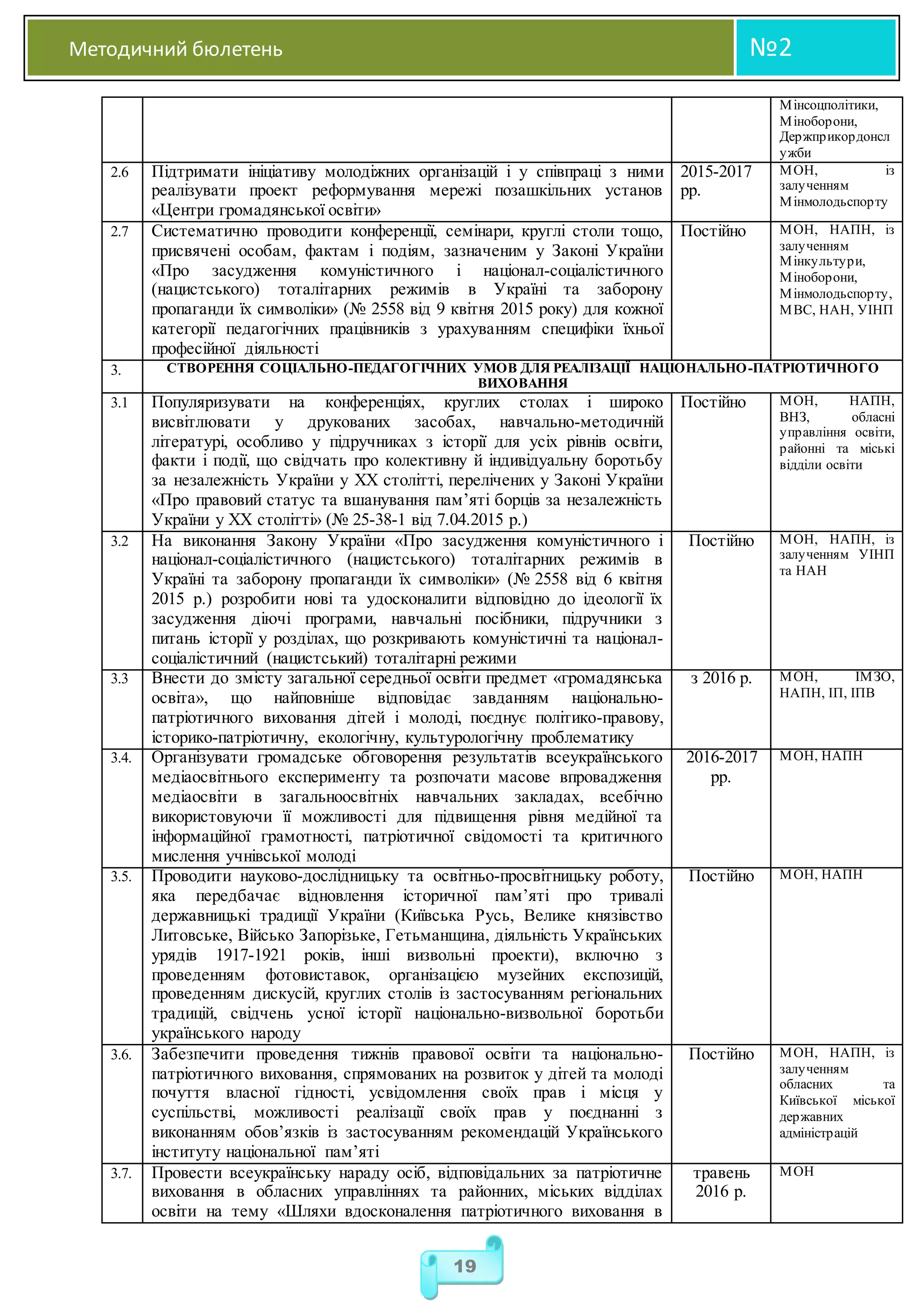 Методичний бюлетень №2
19
Мінсоцполітики,
Міноборони,
Держприкордонсл
ужби
2.6 Підтримати ініціативу молодіжних організацій і у співпраці з ними
реалізувати проект реформування мережі позашкільних установ
«Центри громадянської освіти»
2015-2017
рр.
МОН, із
залученням
Мінмолодьспорту
2.7 Систематично проводити конференції, семінари, круглі столи тощо,
присвячені особам, фактам і подіям, зазначеним у Законі України
«Про засудження комуністичного і націонал-соціалістичного
(нацистського) тоталітарних режимів в Україні та заборону
пропаганди їх символіки» (№ 2558 від 9 квітня 2015 року) для кожної
категорії педагогічних працівників з урахуванням специфіки їхньої
професійної діяльності
Постійно МОН, НАПН, із
залученням
Мінкультури,
Міноборони,
Мінмолодьспорту,
МВС, НАН, УІНП
3. СТВОРЕННЯ СОЦІАЛЬНО-ПЕДАГОГІЧНИХ УМОВ ДЛЯ РЕАЛІЗАЦІЇ НАЦІОНАЛЬНО-ПАТРІОТИЧНОГО
ВИХОВАННЯ
3.1 Популяризувати на конференціях, круглих столах і широко
висвітлювати у друкованих засобах, навчально-методичній
літературі, особливо у підручниках з історії для усіх рівнів освіти,
факти і події, що свідчать про колективну й індивідуальну боротьбу
за незалежність України у ХХ столітті, перелічених у Законі України
«Про правовий статус та вшанування пам’яті борців за незалежність
України у ХХ столітті» (№ 25-38-1 від 7.04.2015 р.)
Постійно МОН, НАПН,
ВНЗ, обласні
управління освіти,
районні та міські
відділи освіти
3.2 На виконання Закону України «Про засудження комуністичного і
націонал-соціалістичного (нацистського) тоталітарних режимів в
Україні та заборону пропаганди їх символіки» (№ 2558 від 6 квітня
2015 р.) розробити нові та удосконалити відповідно до ідеології їх
засудження діючі програми, навчальні посібники, підручники з
питань історії у розділах, що розкривають комуністичні та націонал-
соціалістичний (нацистський) тоталітарні режими
Постійно МОН, НАПН, із
залученням УІНП
та НАН
3.3 Внести до змісту загальної середньої освіти предмет «громадянська
освіта», що найповніше відповідає завданням національно-
патріотичного виховання дітей і молоді, поєднує політико-правову,
історико-патріотичну, екологічну, культурологічну проблематику
з 2016 р. МОН, ІМЗО,
НАПН, ІП, ІПВ
3.4. Організувати громадське обговорення результатів всеукраїнського
медіаосвітнього експерименту та розпочати масове впровадження
медіаосвіти в загальноосвітніх навчальних закладах, всебічно
використовуючи її можливості для підвищення рівня медійної та
інформаційної грамотності, патріотичної свідомості та критичного
мислення учнівської молоді
2016-2017
рр.
МОН, НАПН
3.5. Проводити науково-дослідницьку та освітньо-просвітницьку роботу,
яка передбачає відновлення історичної пам’яті про тривалі
державницькі традиції України (Київська Русь, Велике князівство
Литовське, Військо Запорізьке, Гетьманщина, діяльність Українських
урядів 1917-1921 років, інші визвольні проекти), включно з
проведенням фотовиставок, організацією музейних експозицій,
проведенням дискусій, круглих столів із застосуванням регіональних
традицій, свідчень усної історії національно-визвольної боротьби
українського народу
Постійно МОН, НАПН
3.6. Забезпечити проведення тижнів правової освіти та національно-
патріотичного виховання, спрямованих на розвиток у дітей та молоді
почуття власної гідності, усвідомлення своїх прав і місця у
суспільстві, можливості реалізації своїх прав у поєднанні з
виконанням обов’язків із застосуванням рекомендацій Українського
інституту національної пам’яті
Постійно МОН, НАПН, із
залученням
обласних та
Київської міської
державних
адміністрацій
3.7. Провести всеукраїнську нараду осіб, відповідальних за патріотичне
виховання в обласних управліннях та районних, міських відділах
освіти на тему «Шляхи вдосконалення патріотичного виховання в
травень
2016 р.
МОН
 