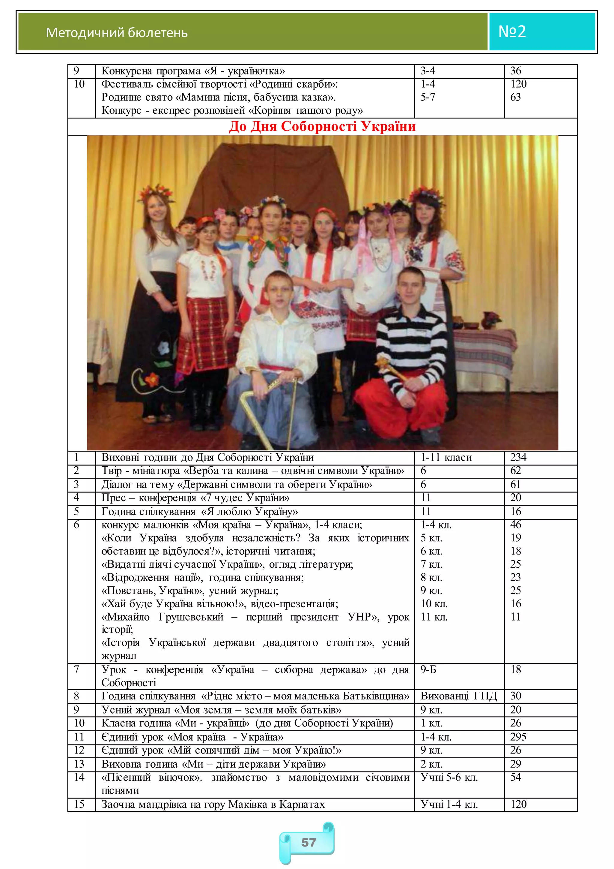 Методичний бюлетень №2
57
9 Конкурсна програма «Я - україночка» 3-4 36
10 Фестиваль сімейної творчості «Родинні скарби»:
Родинне свято «Мамина пісня, бабусина казка».
Конкурс - експрес розповідей «Коріння нашого роду»
1-4
5-7
120
63
До Дня Соборності України
1 Виховні години до Дня Соборності України 1-11 класи 234
2 Твір - мініатюра «Верба та калина – одвічні символи України» 6 62
3 Діалог на тему «Державні символи та обереги України» 6 61
4 Прес – конференція «7 чудес України» 11 20
5 Година спілкування «Я люблю Україну» 11 16
6 конкурс малюнків «Моя країна – Україна», 1-4 класи;
«Коли Україна здобула незалежність? За яких історичних
обставин це відбулося?», історичні читання;
«Видатні діячі сучасної України», огляд літератури;
«Відродження нації», година спілкування;
«Повстань, Україно», усний журнал;
«Хай буде Україна вільною!», відео-презентація;
«Михайло Грушевський – перший президент УНР», урок
історії;
«Історія Української держави двадцятого століття», усний
журнал
1-4 кл.
5 кл.
6 кл.
7 кл.
8 кл.
9 кл.
10 кл.
11 кл.
46
19
18
25
23
25
16
11
7 Урок - конференція «Україна – соборна держава» до дня
Соборності
9-Б 18
8 Година спілкування «Рідне місто – моя маленька Батьківщина» Вихованці ГПД 30
9 Усний журнал «Моя земля – земля моїх батьків» 9 кл. 20
10 Класна година «Ми - українці» (до дня Соборності України) 1 кл. 26
11 Єдиний урок «Моя країна - Україна» 1-4 кл. 295
12 Єдиний урок «Мій сонячний дім – моя Україно!» 9 кл. 26
13 Виховна година «Ми – діти держави України» 2 кл. 29
14 «Пісенний віночок». знайомство з маловідомими січовими
піснями
Учні 5-6 кл. 54
15 Заочна мандрівка на гору Маківка в Карпатах Учні 1-4 кл. 120
 