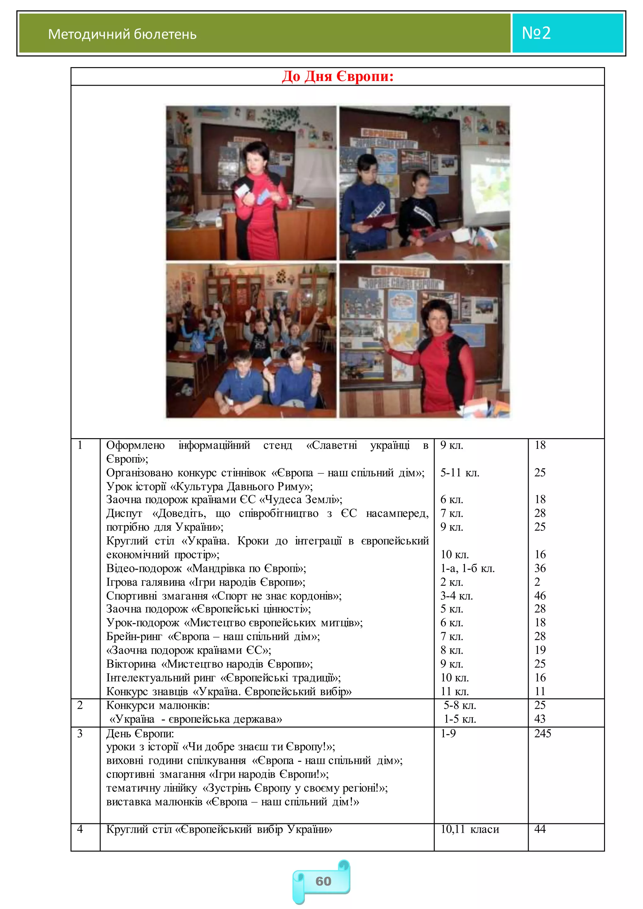 Методичний бюлетень №2
60
До Дня Європи:
1 Оформлено інформаційний стенд «Славетні українці в
Європі»;
Організовано конкурс стіннівок «Європа – наш спільний дім»;
Урок історії «Культура Давнього Риму»;
Заочна подорож країнами ЄС «Чудеса Землі»;
Диспут «Доведіть, що співробітництво з ЄС насамперед,
потрібно для України»;
Круглий стіл «Україна. Кроки до інтеграції в європейський
економічний простір»;
Відео-подорож «Мандрівка по Європі»;
Ігрова галявина «Ігри народів Європи»;
Спортивні змагання «Спорт не знає кордонів»;
Заочна подорож «Європейські цінності»;
Урок-подорож «Мистецтво європейських митців»;
Брейн-ринг «Європа – наш спільний дім»;
«Заочна подорож країнами ЄС»;
Вікторина «Мистецтво народів Європи»;
Інтелектуальний ринг «Європейські традиції»;
Конкурс знавців «Україна. Європейський вибір»
9 кл.
5-11 кл.
6 кл.
7 кл.
9 кл.
10 кл.
1-а, 1-б кл.
2 кл.
3-4 кл.
5 кл.
6 кл.
7 кл.
8 кл.
9 кл.
10 кл.
11 кл.
18
25
18
28
25
16
36
2
46
28
18
28
19
25
16
11
2 Конкурси малюнків:
«Україна - європейська держава»
5-8 кл.
1-5 кл.
25
43
3 День Європи:
уроки з історії «Чи добре знаєш ти Європу!»;
виховні години спілкування «Європа - наш спільний дім»;
спортивні змагання «Ігри народів Європи!»;
тематичну лінійку «Зустрінь Європу у своєму регіоні!»;
виставка малюнків «Європа – наш спільний дім!»
1-9 245
4 Круглий стіл «Європейський вибір України» 10,11 класи 44
 