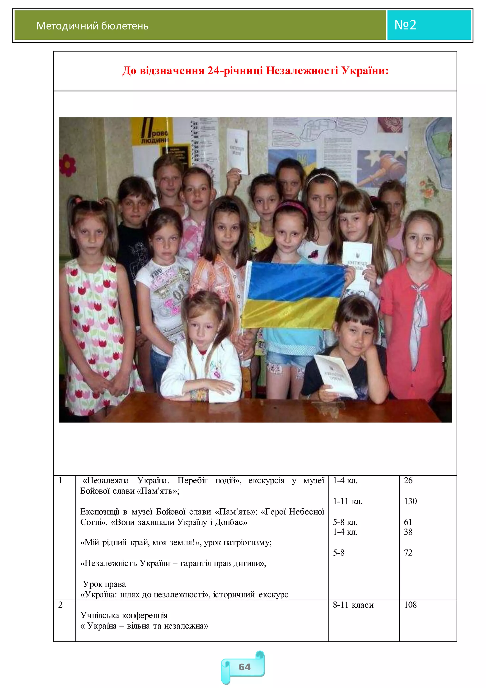 Методичний бюлетень №2
64
До відзначення 24-річниці Незалежності України:
1 «Незалежна Україна. Перебіг подій», екскурсія у музеї
Бойової слави «Пам'ять»;
Експозиції в музеї Бойової слави «Пам'ять»: «Герої Небесної
Сотні», «Вони захищали Україну і Донбас»
«Мій рідний край, моя земля!», урок патріотизму;
«Незалежність України – гарантія прав дитини»,
Урок права
«Україна: шлях до незалежності», історичний екскурс
1-4 кл.
1-11 кл.
5-8 кл.
1-4 кл.
5-8
26
130
61
38
72
2
Учнівська конференція
« Україна – вільна та незалежна»
8-11 класи 108
 