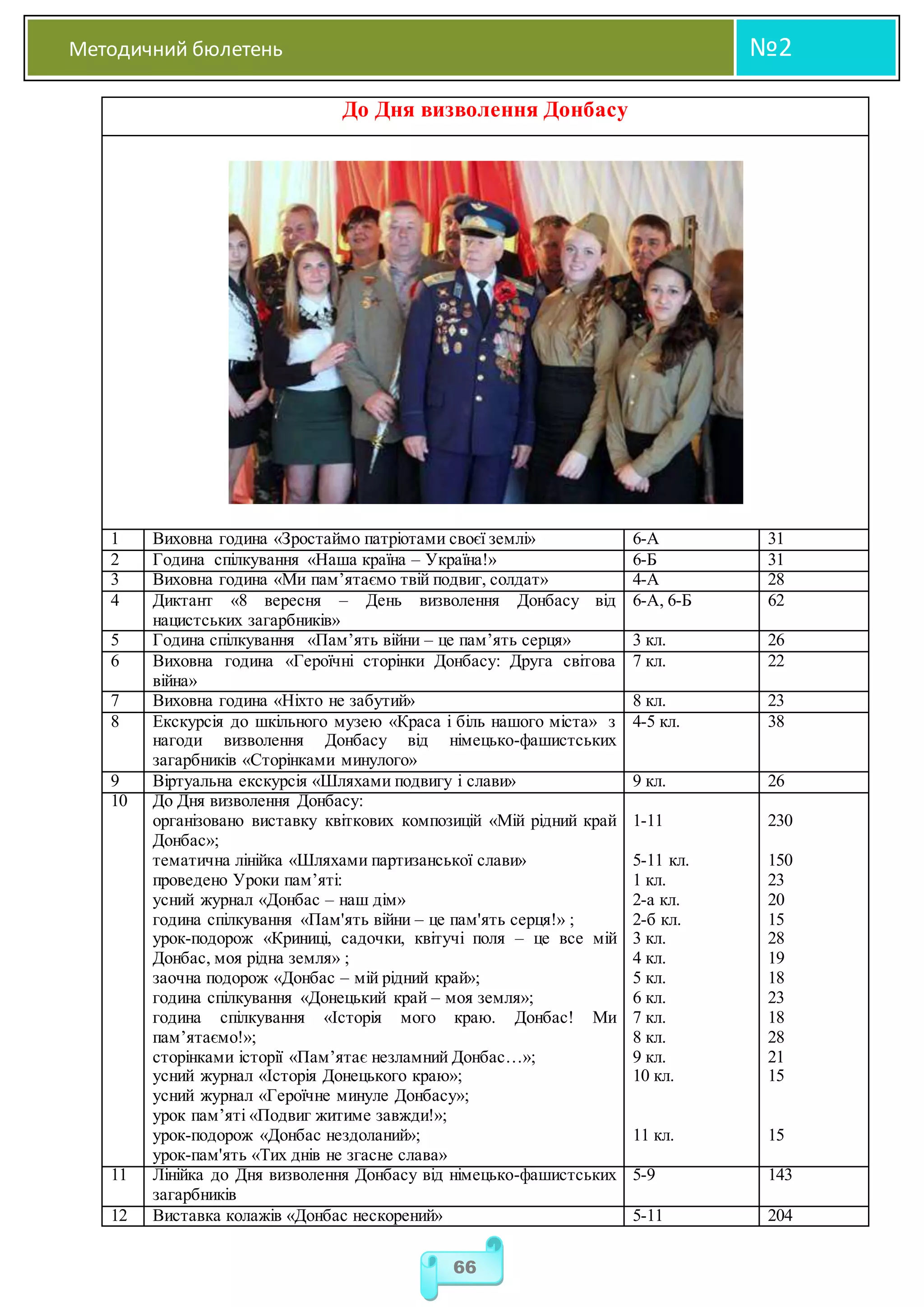 Методичний бюлетень №2
66
До Дня визволення Донбасу
1 Виховна година «Зростаймо патріотами своєї землі» 6-А 31
2 Година спілкування «Наша країна – Україна!» 6-Б 31
3 Виховна година «Ми пам’ятаємо твій подвиг, солдат» 4-А 28
4 Диктант «8 вересня – День визволення Донбасу від
нацистських загарбників»
6-А, 6-Б 62
5 Година спілкування «Пам’ять війни – це пам’ять серця» 3 кл. 26
6 Виховна година «Героїчні сторінки Донбасу: Друга світова
війна»
7 кл. 22
7 Виховна година «Ніхто не забутий» 8 кл. 23
8 Екскурсія до шкільного музею «Краса і біль нашого міста» з
нагоди визволення Донбасу від німецько-фашистських
загарбників «Сторінками минулого»
4-5 кл. 38
9 Віртуальна екскурсія «Шляхами подвигу і слави» 9 кл. 26
10 До Дня визволення Донбасу:
організовано виставку квіткових композицій «Мій рідний край
Донбас»;
тематична лінійка «Шляхами партизанської слави»
проведено Уроки пам’яті:
усний журнал «Донбас – наш дім»
година спілкування «Пам'ять війни – це пам'ять серця!» ;
урок-подорож «Криниці, садочки, квітучі поля – це все мій
Донбас, моя рідна земля» ;
заочна подорож «Донбас – мій рідний край»;
година спілкування «Донецький край – моя земля»;
година спілкування «Історія мого краю. Донбас! Ми
пам’ятаємо!»;
сторінками історії «Пам’ятає незламний Донбас…»;
усний журнал «Історія Донецького краю»;
усний журнал «Героїчне минуле Донбасу»;
урок пам’яті «Подвиг житиме завжди!»;
урок-подорож «Донбас нездоланий»;
урок-пам'ять «Тих днів не згасне слава»
1-11
5-11 кл.
1 кл.
2-а кл.
2-б кл.
3 кл.
4 кл.
5 кл.
6 кл.
7 кл.
8 кл.
9 кл.
10 кл.
11 кл.
230
150
23
20
15
28
19
18
23
18
28
21
15
15
11 Лінійка до Дня визволення Донбасу від німецько-фашистських
загарбників
5-9 143
12 Виставка колажів «Донбас нескорений» 5-11 204
 