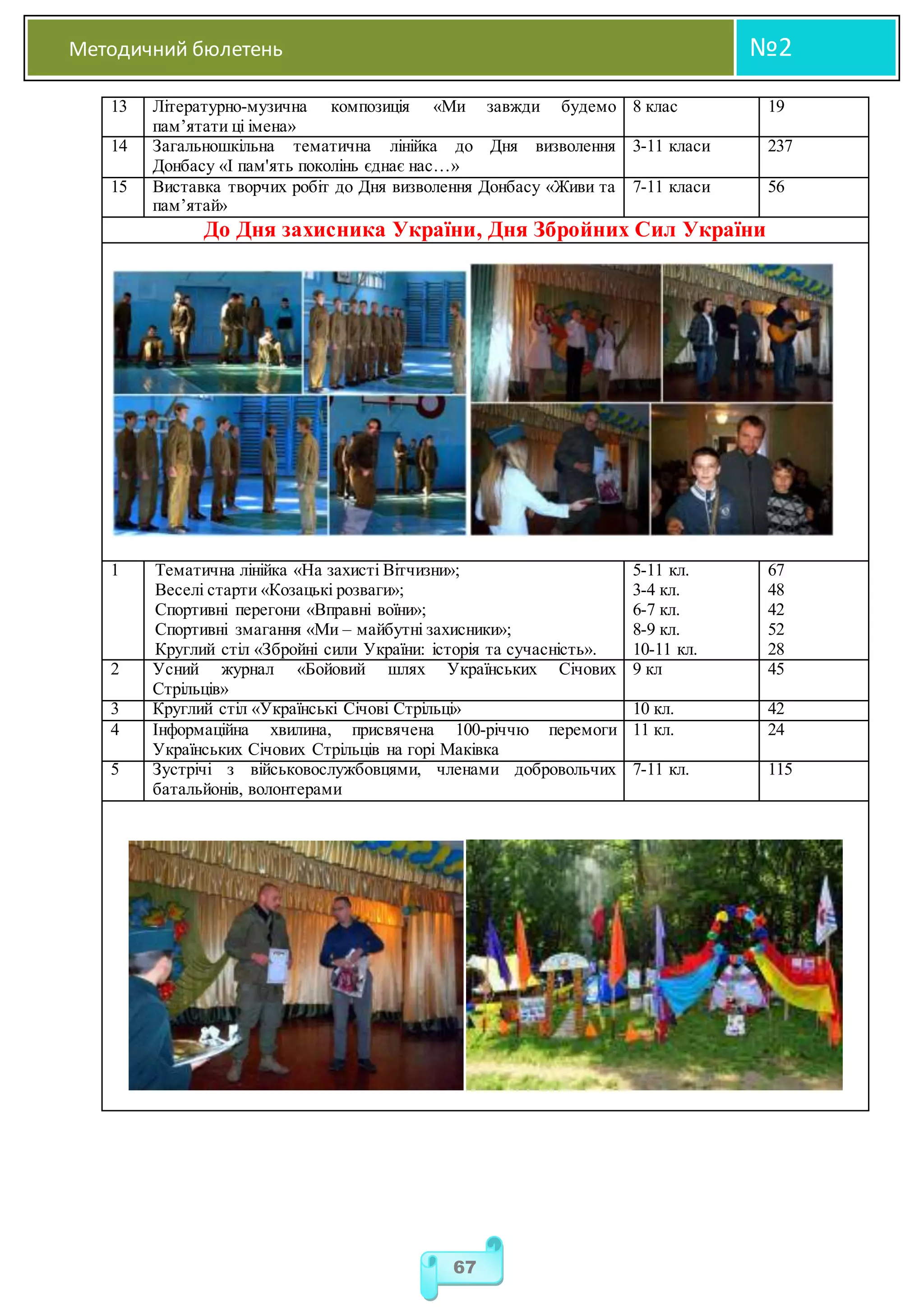 Методичний бюлетень №2
67
13 Літературно-музична композиція «Ми завжди будемо
пам’ятати ці імена»
8 клас 19
14 Загальношкільна тематична лінійка до Дня визволення
Донбасу «І пам'ять поколінь єднає нас…»
3-11 класи 237
15 Виставка творчих робіт до Дня визволення Донбасу «Живи та
пам’ятай»
7-11 класи 56
До Дня захисника України, Дня Збройних Сил України
1 Тематична лінійка «На захисті Вітчизни»;
Веселі старти «Козацькі розваги»;
Спортивні перегони «Вправні воїни»;
Спортивні змагання «Ми – майбутні захисники»;
Круглий стіл «Збройні сили України: історія та сучасність».
5-11 кл.
3-4 кл.
6-7 кл.
8-9 кл.
10-11 кл.
67
48
42
52
28
2 Усний журнал «Бойовий шлях Українських Січових
Стрільців»
9 кл 45
3 Круглий стіл «Українські Січові Стрільці» 10 кл. 42
4 Інформаційна хвилина, присвячена 100-річчю перемоги
Українських Січових Стрільців на горі Маківка
11 кл. 24
5 Зустрічі з військовослужбовцями, членами добровольчих
батальйонів, волонтерами
7-11 кл. 115
 