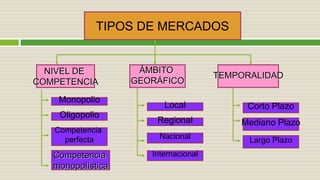 TIPOS DE MERCADOS
NIVEL DE
COMPETENCIA
ÁMBITO
GEORÁFICO
Monopolio
TEMPORALIDAD
Oligopolio
Competencia
perfecta
Competencia
monopolística
Local
Regional
Nacional
Corto Plazo
Mediano Plazo
Largo Plazo
Internacional
 