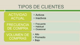 TIPOS DE CLIENTES
• Activos
• Inactivos
ACTIVIDAD
ACTUAL
• Frecuente
• Habitual
• Ocasional
FRECUENCIA
DE COMPRA
• Alto
• Promedio
• Bajo
VOLUMEN DE
COMPRAS
 
