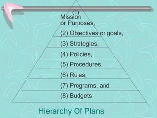 Mission
or Purposes,
(2) Objectives or goals,
(3) Strategies,
(4) Policies,
(5) Procedures,
(6) Rules,
(7) Programs, and
(8) Budgets
(1)
Hierarchy Of Plans
 