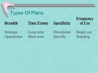 Types Of Plans
Breadth
Strategic
Operational
Specificity
Directional
Specific
Frequency
of Use
Single use
Standing
Time Frame
Long term
Short term
© Prentice Hall, 2002
 