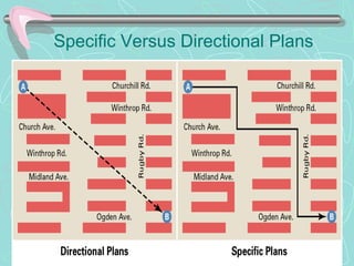 Specific Versus Directional Plans
© Prentice Hall, 2002
 