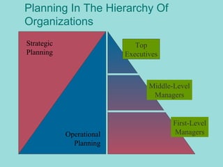 Planning In The Hierarchy Of
Organizations
Strategic
Planning
Operational
Planning
Top
Executives
Middle-Level
Managers
First-Level
Managers
© Prentice Hall, 2002
 