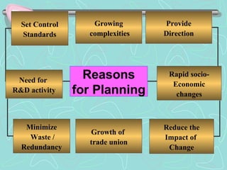 Reduce the
Impact of
Change
Reduce the
Impact of
Change
Provide
Direction
Provide
Direction
Minimize
Waste /
Redundancy
Minimize
Waste /
Redundancy
Set Control
Standards
Set Control
Standards
Reasons
for Planning
Reasons
for Planning
Growing
complexities
Growing
complexities
Growth of
trade union
Growth of
trade union
Rapid socio-
Economic
changes
Rapid socio-
Economic
changes
Need for
R&D activity
Need for
R&D activity
 