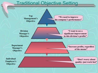 Traditional Objective Setting
Individual
Employee’s
Objective
Top
Management’s
Objective
Department
Manager’s
Objective
Division
Manager’s
Objective
“Increase profits, regardless
of the means”
“I want to see a
significant improvement
in this division’s profits”
“We need to improve
the company’s performance”
“Don’t worry about
quality: just work fast”
 