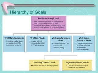Hierarchy of Goals
FIGURE 4–1
 